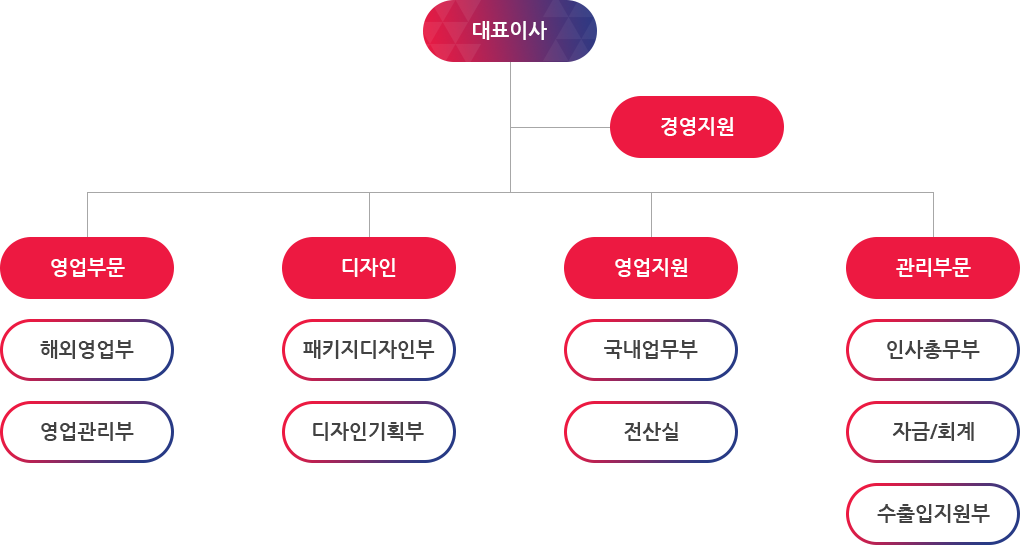 조직도